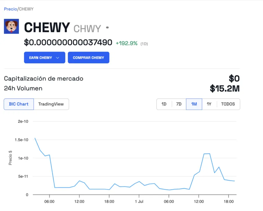 El comportamiento de la memecoin Chewy (CHWY). 